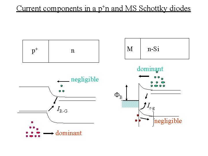 Current components in a p+n and MS Schottky diodes p+ M n n-Si dominant