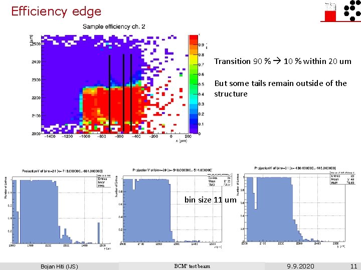 Efficiency edge Transition 90 % 10 % within 20 um But some tails remain