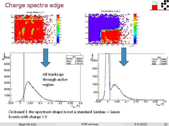 Charge spectra edge All tracks go through active region On board 1 the spectrum