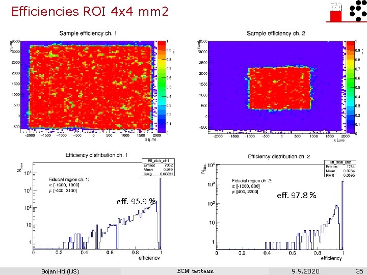 Efficiencies ROI 4 x 4 mm 2 eff. 97. 8 % eff. 95. 9