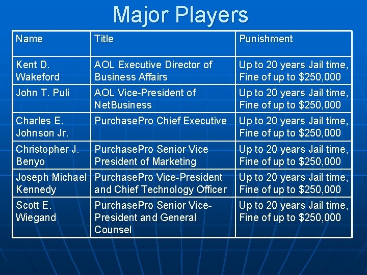 Major Players Name Title Punishment Kent D. Wakeford AOL Executive Director of Business Affairs