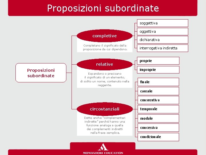 Proposizioni subordinate soggettiva completive Completano il significato della proposizione da cui dipendono. relative Proposizioni