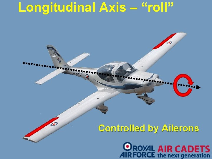 Longitudinal Axis – “roll” Controlled by Ailerons 