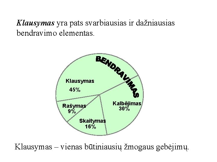 Klausymas yra pats svarbiausias ir dažniausias bendravimo elementas. Klausymas 45% Rašymas 9% Kalbėjimas 30%
