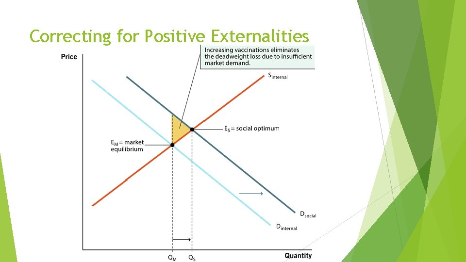 Correcting for Positive Externalities 