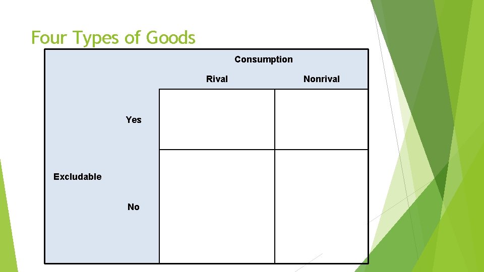 Four Types of Goods Consumption Yes Excludable Rival Nonrival Private Goods Club Goods hamburgers,