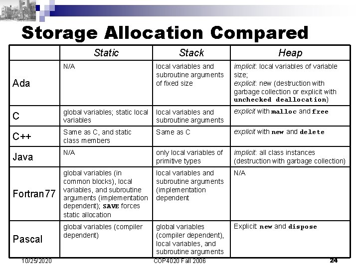 Storage Allocation Compared Static Stack Heap N/A local variables and subroutine arguments of fixed