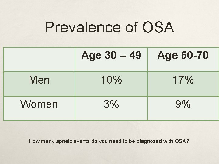 Prevalence of OSA Age 30 – 49 Age 50 -70 Men 10% 17% Women