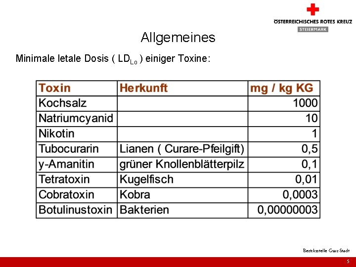 Allgemeines Minimale letale Dosis ( LDLo ) einiger Toxine: Bezirksstelle Graz-Stadt 5 