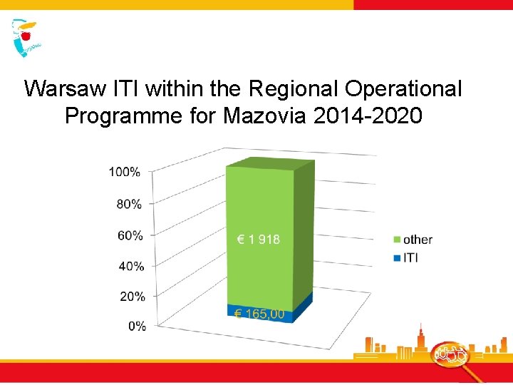 Warsaw ITI within the Regional Operational Programme for Mazovia 2014 -2020 