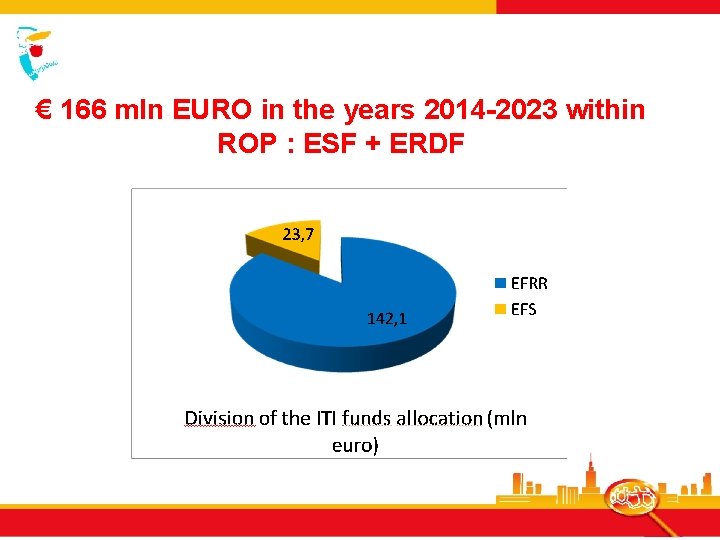 € 166 mln EURO in the years 2014 -2023 within ROP : ESF +