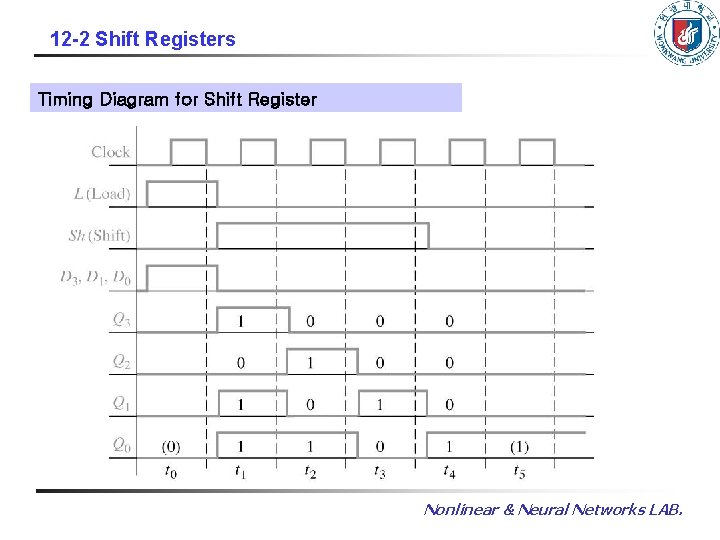12 -2 Shift Registers Timing Diagram for Shift Register Nonlinear & Neural Networks LAB.