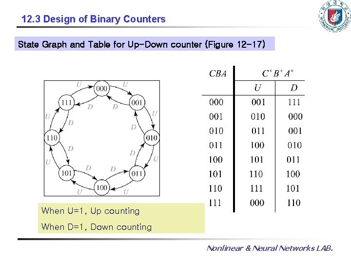 12. 3 Design of Binary Counters State Graph and Table for Up-Down counter (Figure