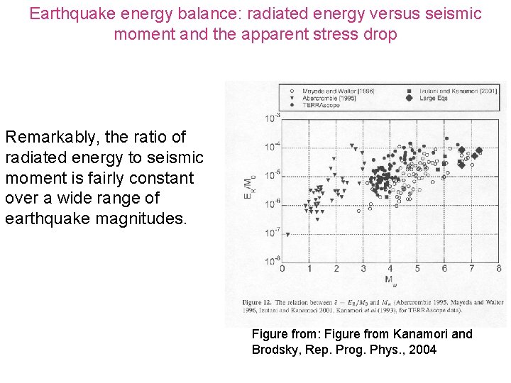 Earthquake energy balance: radiated energy versus seismic moment and the apparent stress drop Remarkably,