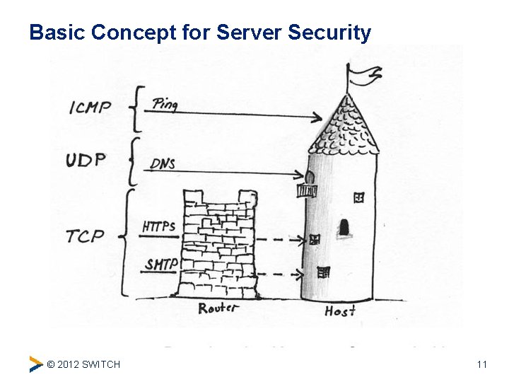 Basic Concept for Server Security © 2012 SWITCH 11 
