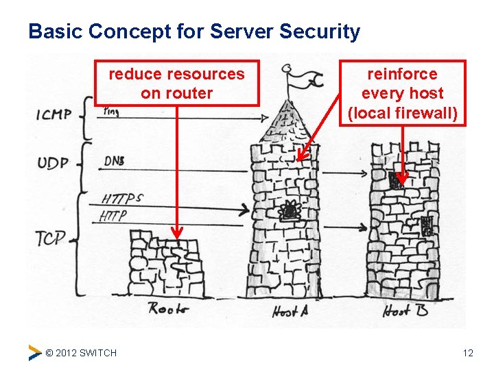 Basic Concept for Server Security reduce resources on router © 2012 SWITCH reinforce every