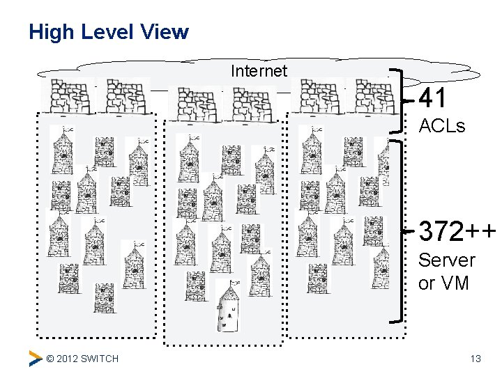 High Level View Internet 41 ACLs 372++ Server or VM © 2012 SWITCH 13