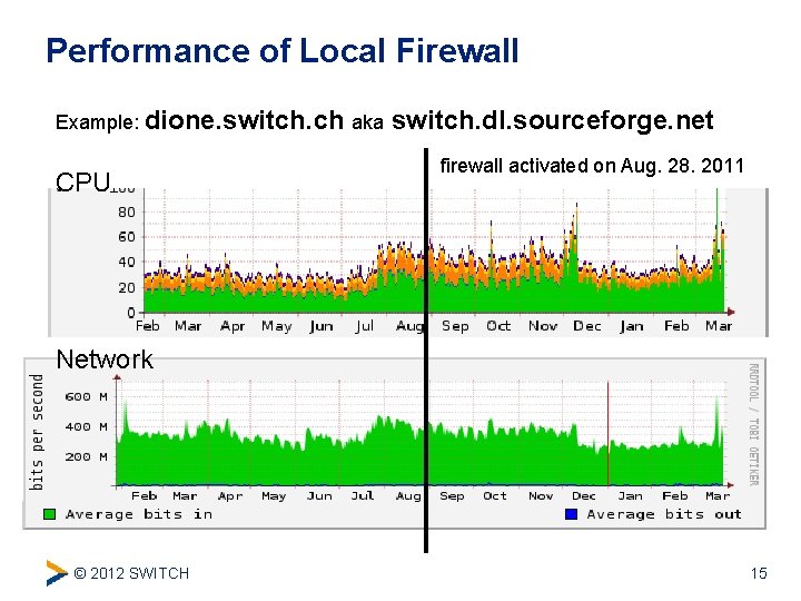 Performance of Local Firewall Example: dione. switch. ch aka CPU switch. dl. sourceforge. net