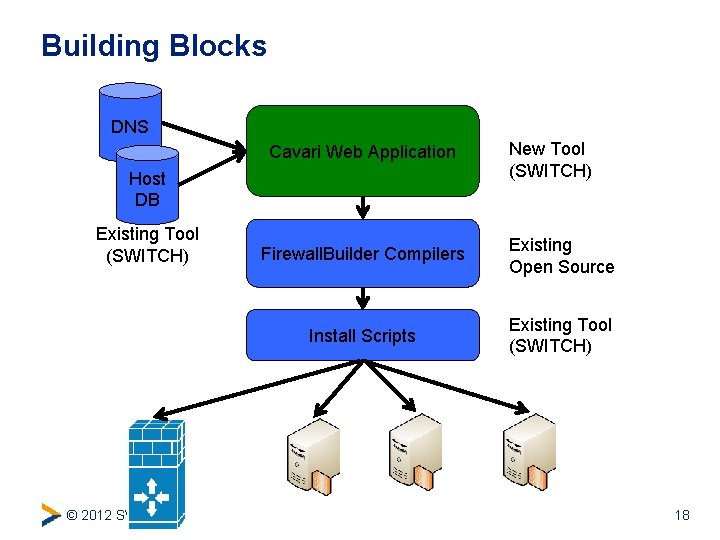 Building Blocks DNS Cavari Web Application Host DB Existing Tool (SWITCH) © 2012 SWITCH