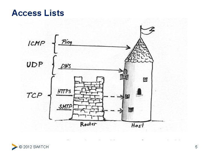 Access Lists © 2012 SWITCH 5 