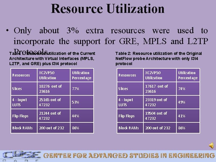 Resource Utilization • Only about 3% extra resources were used to incorporate the support