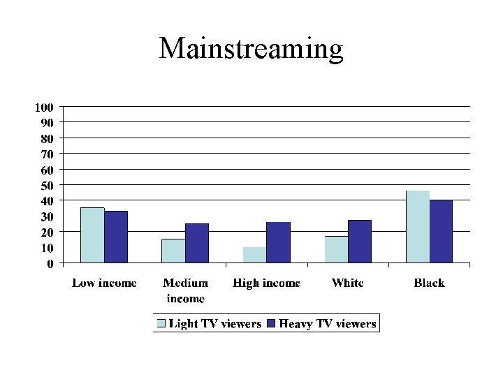 Mainstreaming 