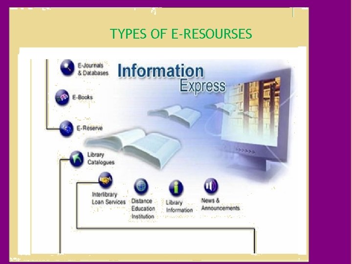 TYPES OF E-RESOURSES 