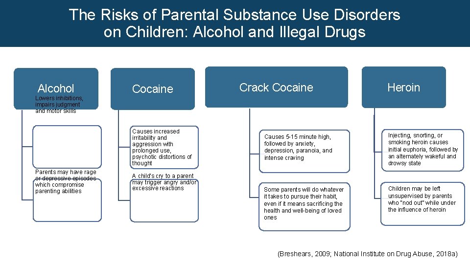 The Risks of Parental Substance Use Disorders on Children: Alcohol and Illegal Drugs Alcohol