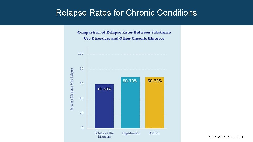 Relapse Rates for Chronic Conditions (Mc. Lellan et al. , 2000) 