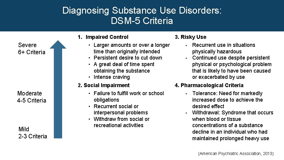 Diagnosing Substance Use Disorders: DSM-5 Criteria Severe 6+ Criteria Moderate 4 -5 Criteria Mild