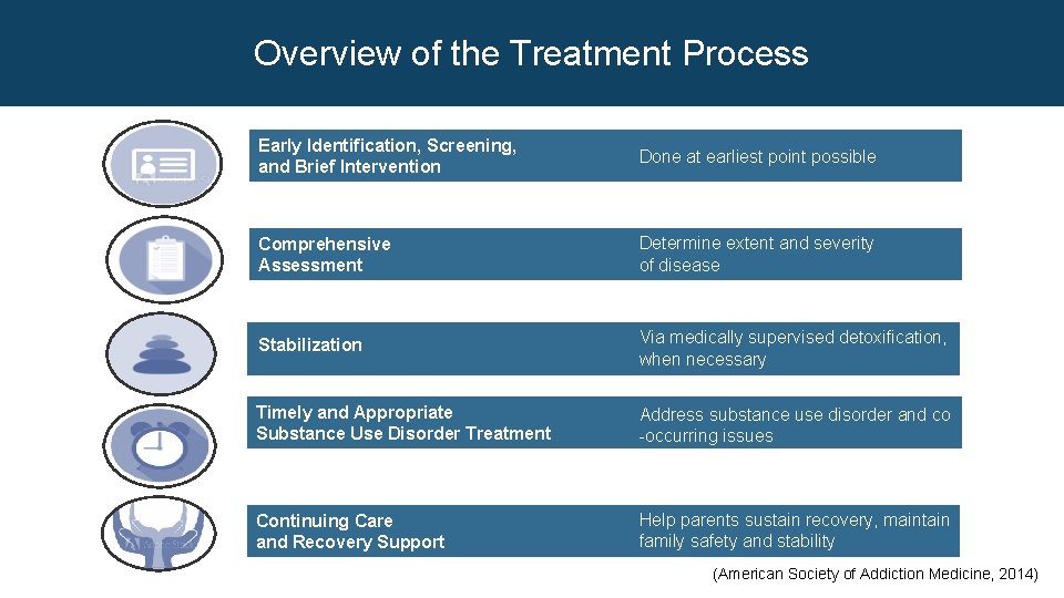 Overview of the Treatment Process Early Identification, Screening, and Brief Intervention Done at earliest