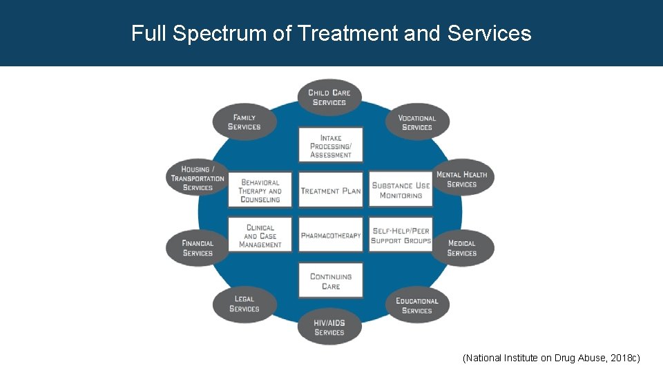 Full Spectrum of Treatment and Services (National Institute on Drug Abuse, 2018 c) 