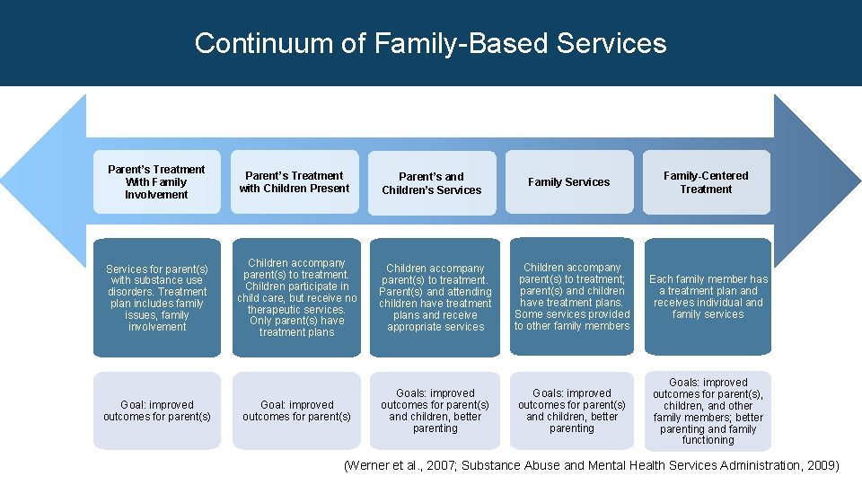 Continuum of Family-Based Services Parent’s Treatment With Family Involvement Parent’s Treatment with Children Present