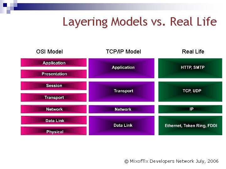 Layering Models vs. Real Life OSI Model TCP/IP Model Real Life © Mixof. Tix