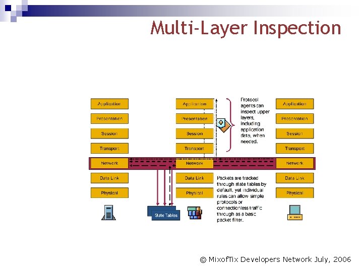 Multi-Layer Inspection © Mixof. Tix Developers Network July, 2006 