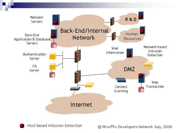 Network Servers Back-End Application & Database Servers R&D Back-End/Internal Network Human Resources Web Information