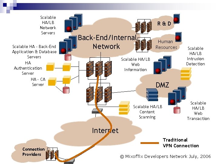 Scalable Network HA/LB Servers Network Servers Scalable. Back-End HA - Back-End Application&&Database Servers HAAuthentication