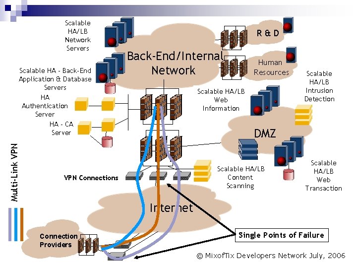 Scalable Network HA/LB Servers Network Servers Multi-Link VPN Scalable. Back-End HA - Back-End Application&&Database