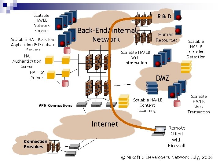 Network Scalable Servers HA/LB Network Servers Scalable. Back-End HA - Back-End Application&&Database Servers HAAuthentication