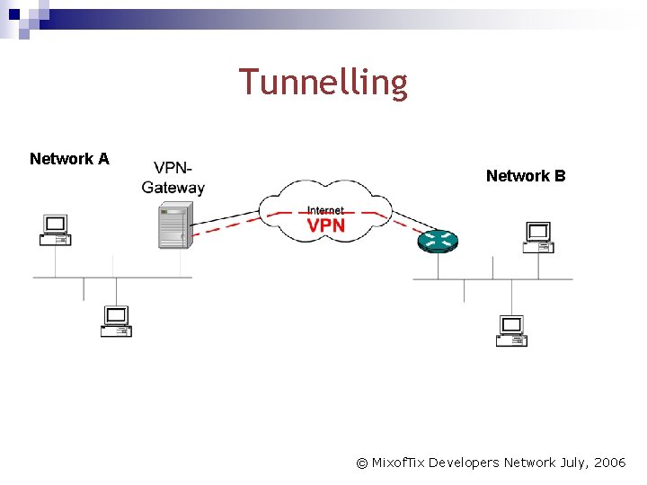 Tunnelling Network A Network B © Mixof. Tix Developers Network July, 2006 