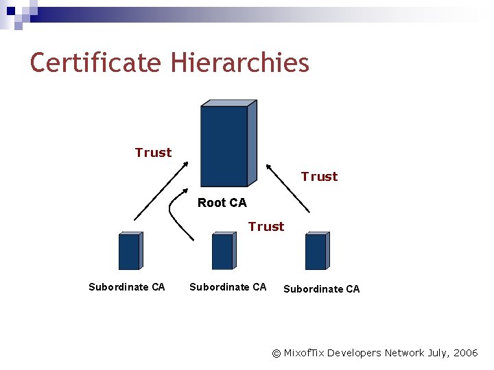 Certificate Hierarchies Trust Root CA Trust Subordinate CA © Mixof. Tix Developers Network July,