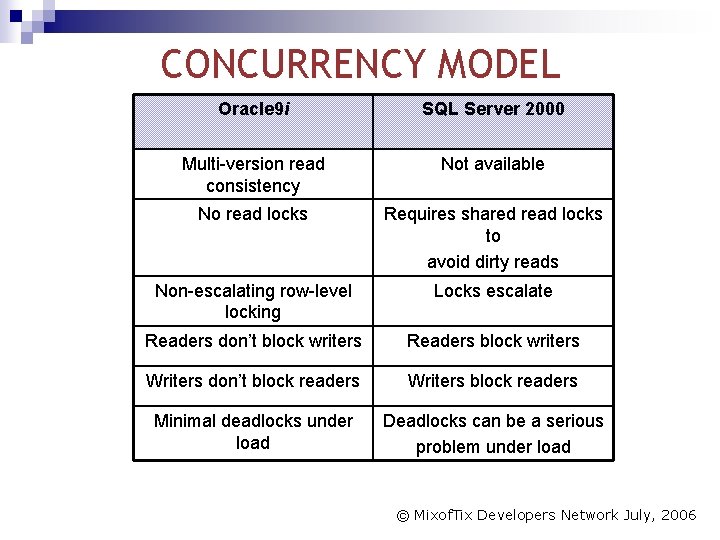 CONCURRENCY MODEL Oracle 9 i SQL Server 2000 Multi-version read consistency Not available No