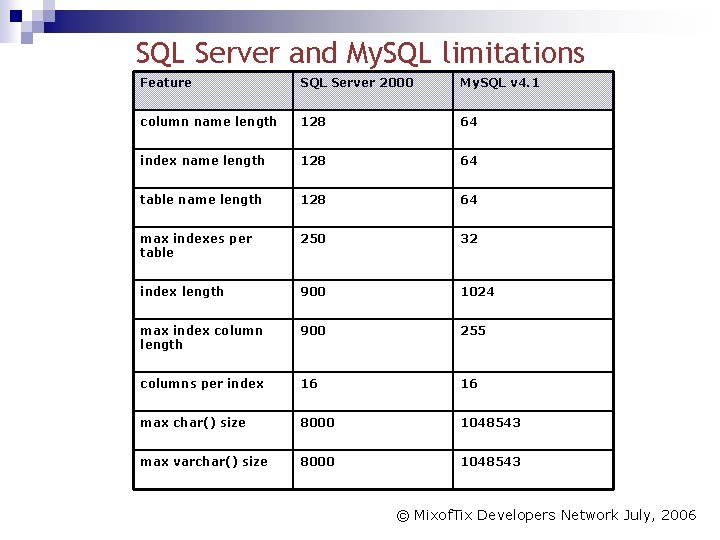 SQL Server and My. SQL limitations Feature SQL Server 2000 My. SQL v 4.