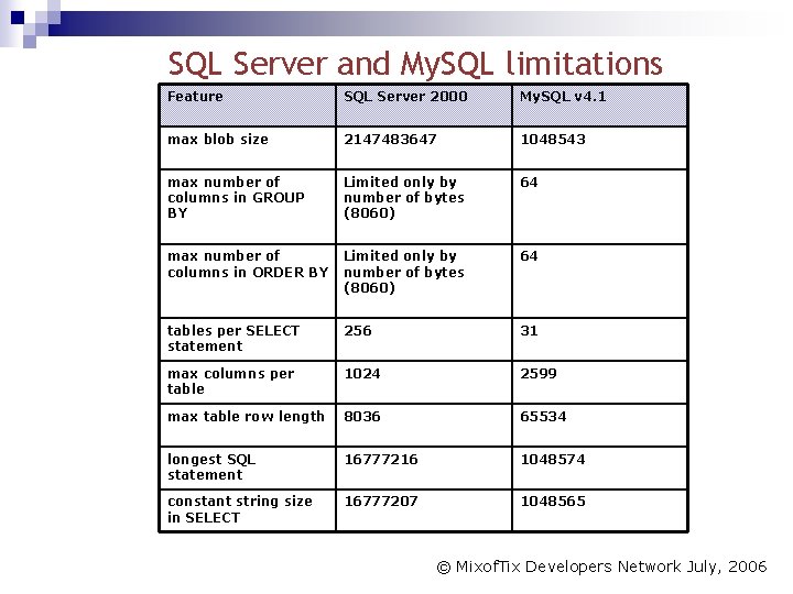 SQL Server and My. SQL limitations Feature SQL Server 2000 My. SQL v 4.