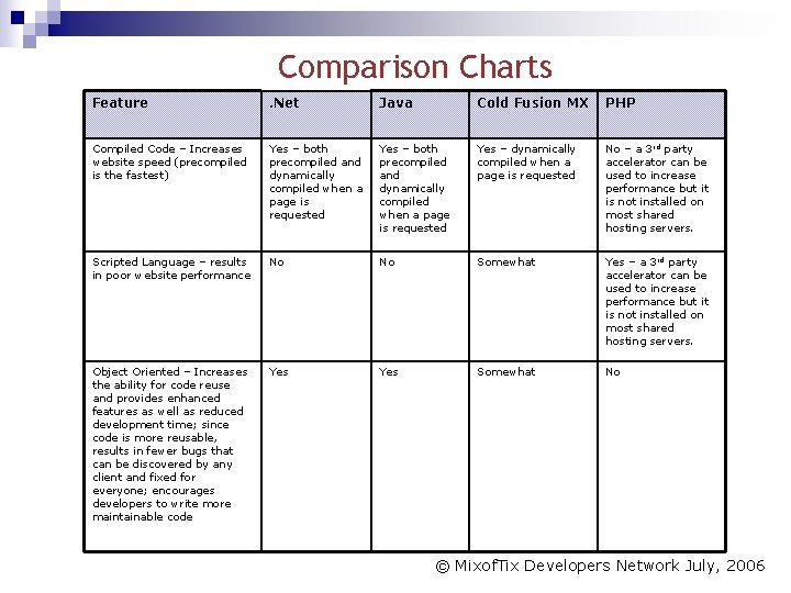 Comparison Charts Feature . Net Java Cold Fusion MX PHP Compiled Code – Increases