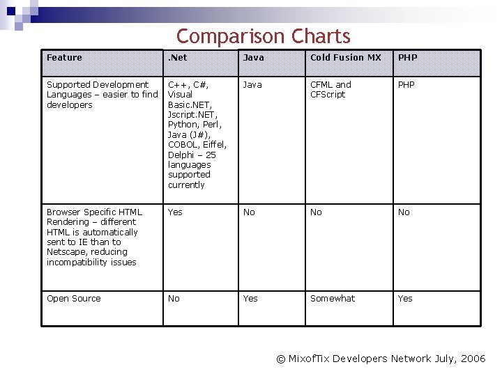 Comparison Charts Feature . Net Java Cold Fusion MX PHP Supported Development C++, C#,