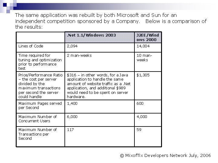 The same application was rebuilt by both Microsoft and Sun for an independent competition