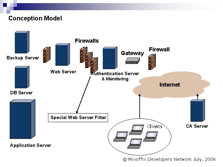 Conception Model Firewalls Gateway Backup Server Web Server Firewall Authentication Server & Monitoring Internet