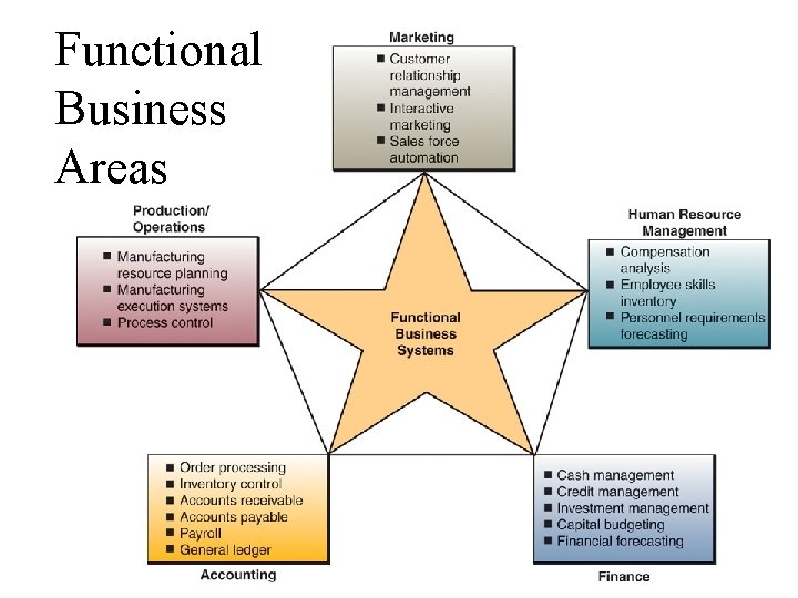 Functional Business Areas 