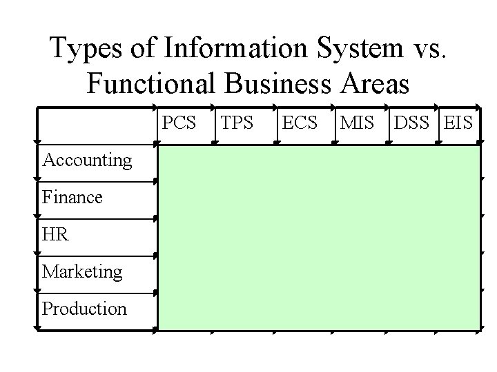 Types of Information System vs. Functional Business Areas PCS Accounting Finance HR Marketing Production